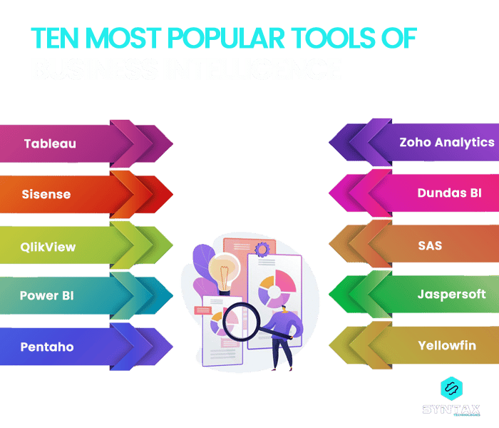 Ten most popular Tools of Business Intelligence