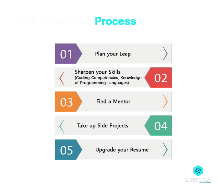 the transition process