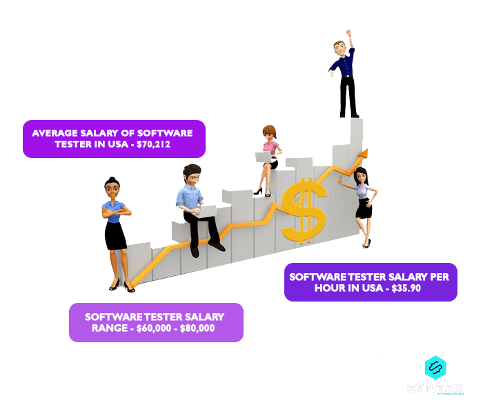 Average Salary of Software Tester in USA