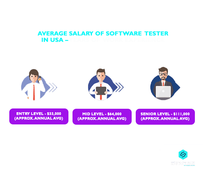 Software Tester Salary in USA ? Years of Experience