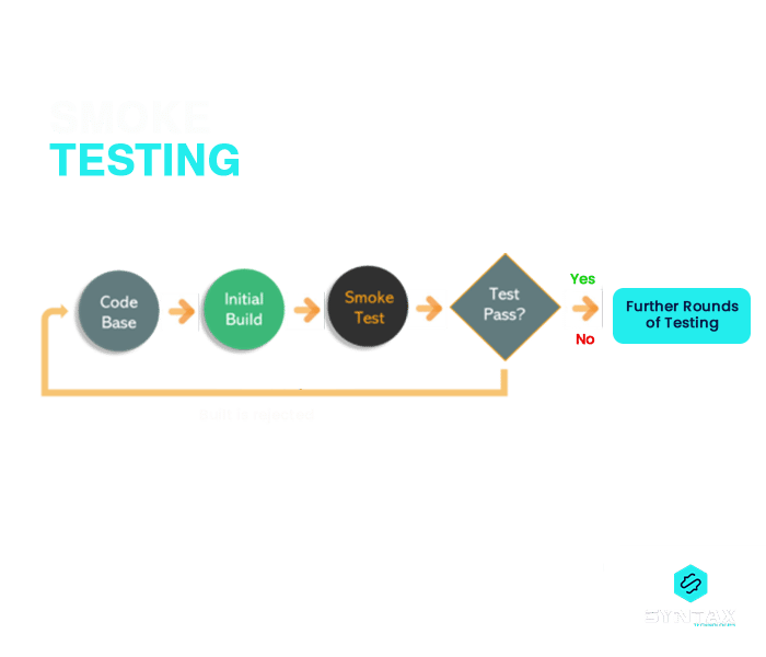 how automation engineers do smoke testing