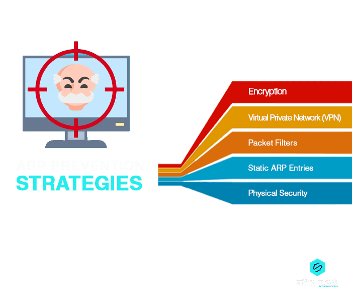 ARP prevention strategies