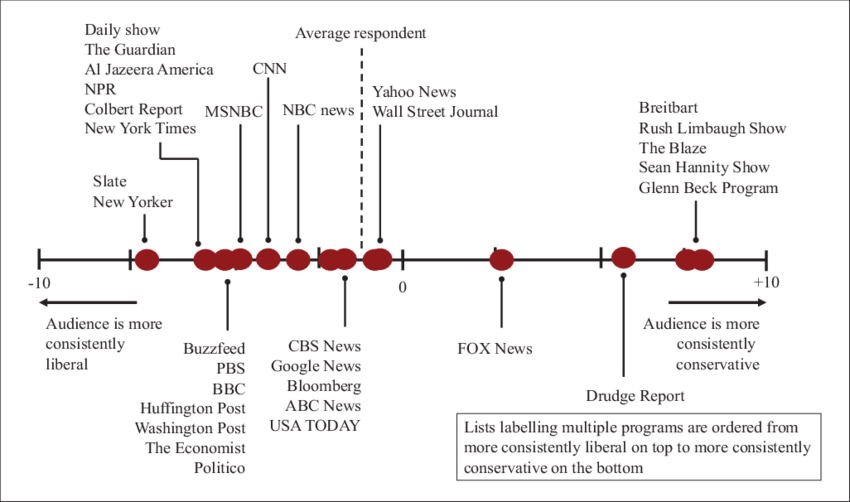 Ideological Positioning of Media Outlets on the Political Spectrum