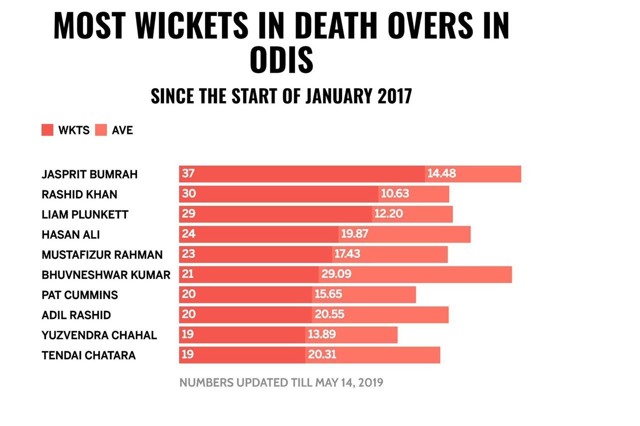 most wickets in death overs in odis