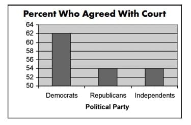 percent who agreed with court