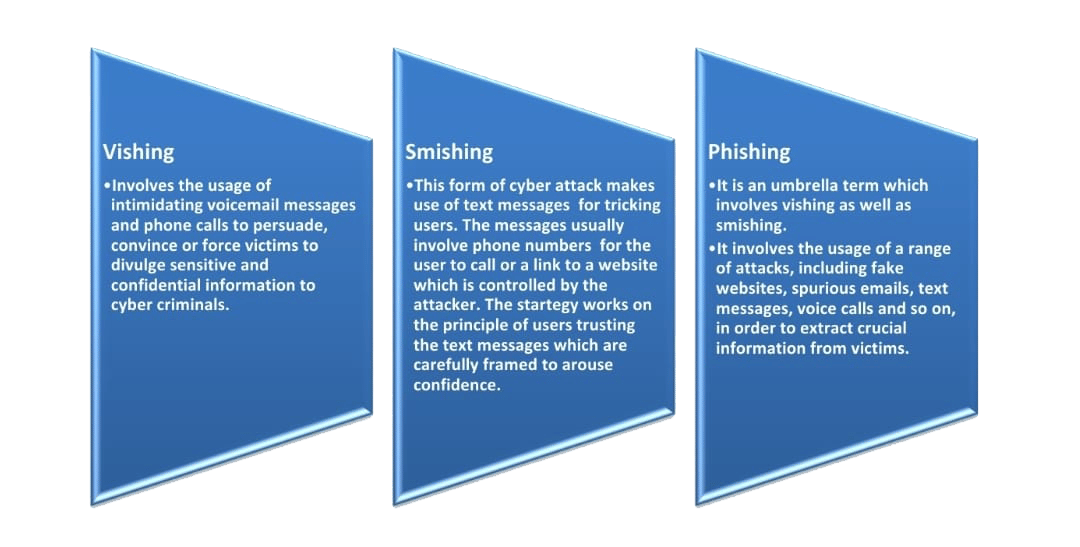 Difference between Vishing, Phishing and Smishing