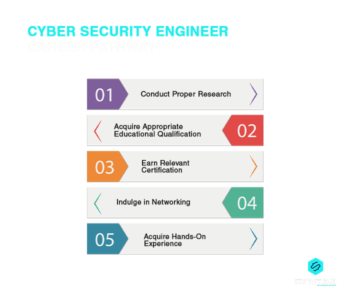 Cyber Security Engineer Career Pathway