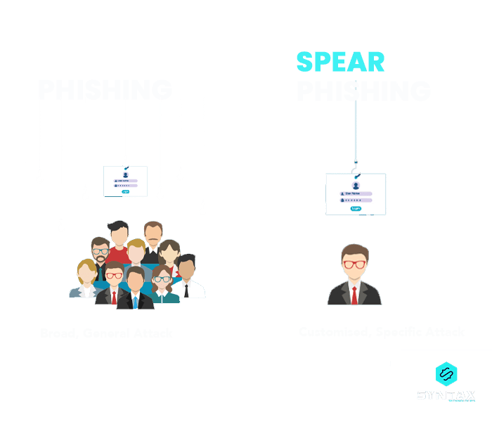 Phishing Techniques