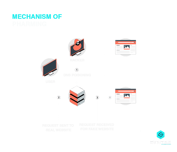 What is Pharming?