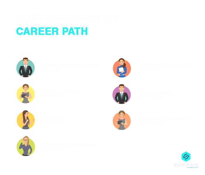 Software Quality Assurance Tester: Career Path