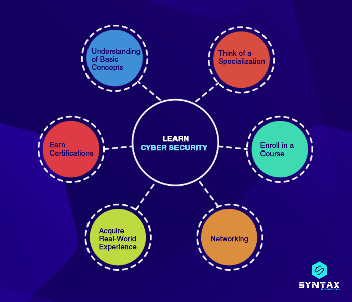 How to learn Cyber Security Online: A Rough Roadmap