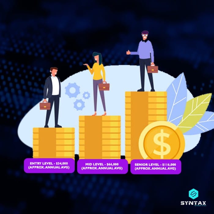 automation tester salary