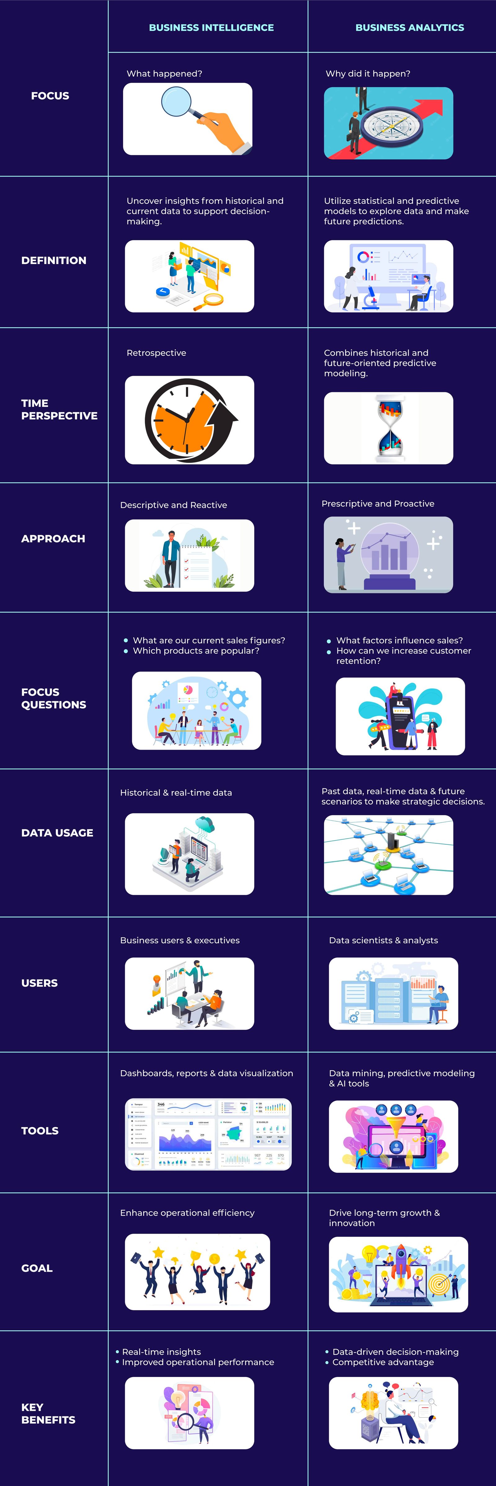 business intelligence vs business analytics