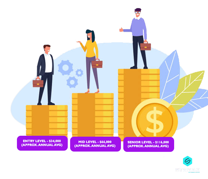 Automation Tester Salary (USA) ? Years of Experience