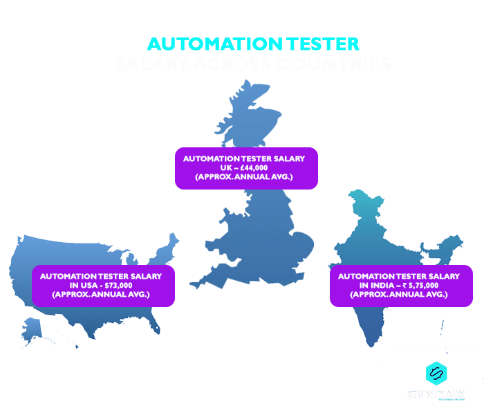 Automation Tester Salary across Countries
