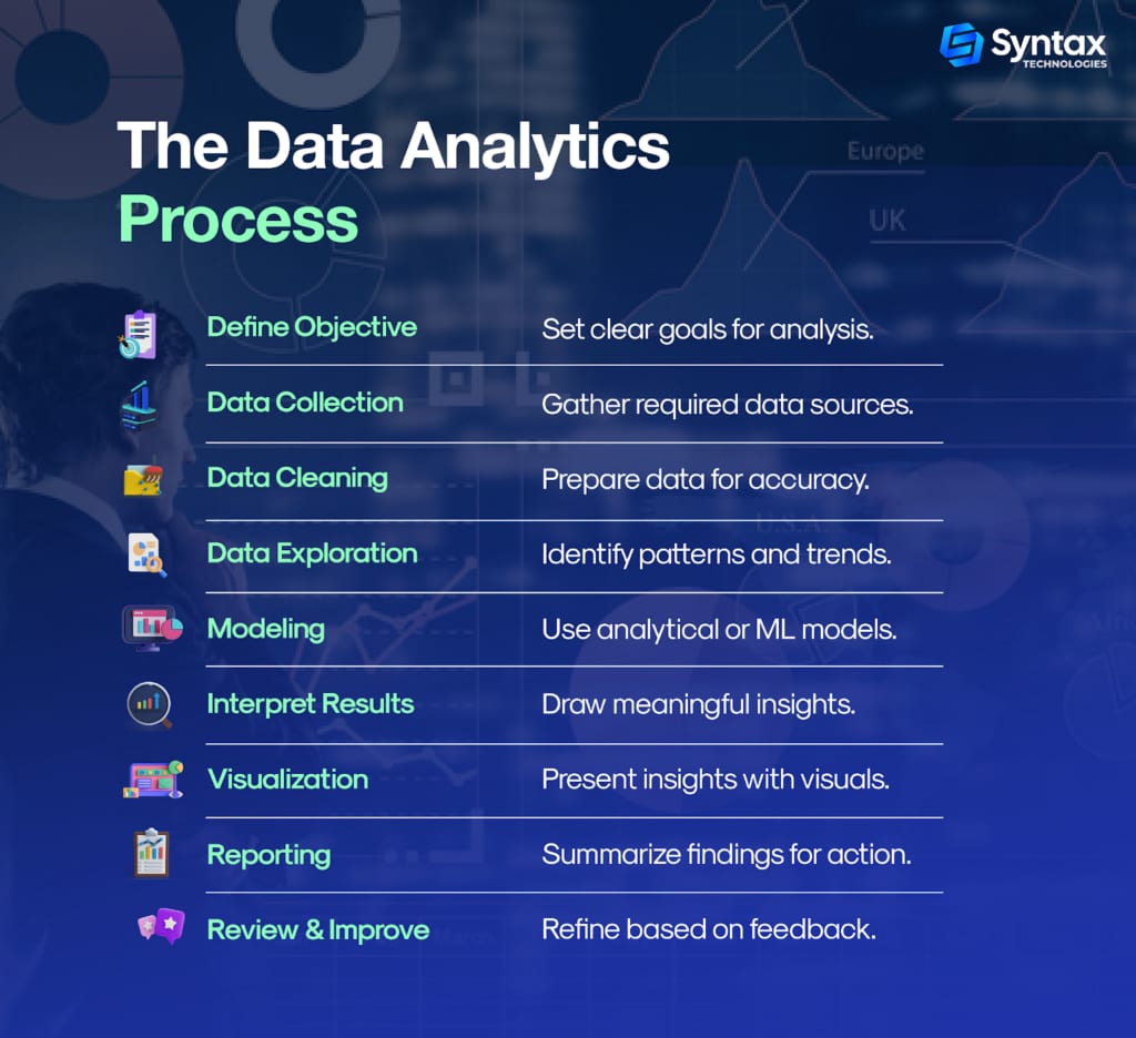 Data Analytics Process and Methodology