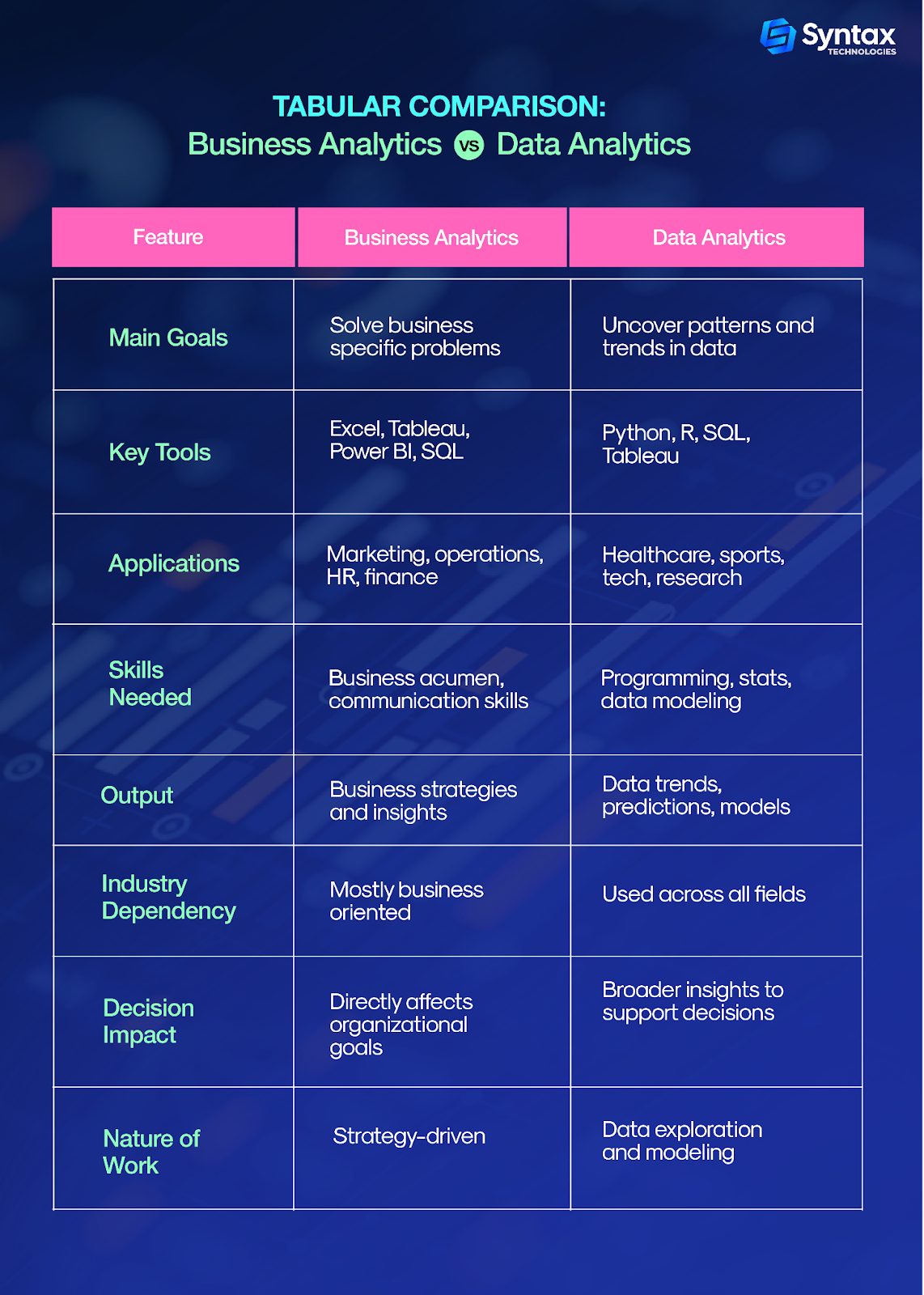 Side-by-side comparison of Business Analytics and Data Analytics processes with icons representing insights and data science
