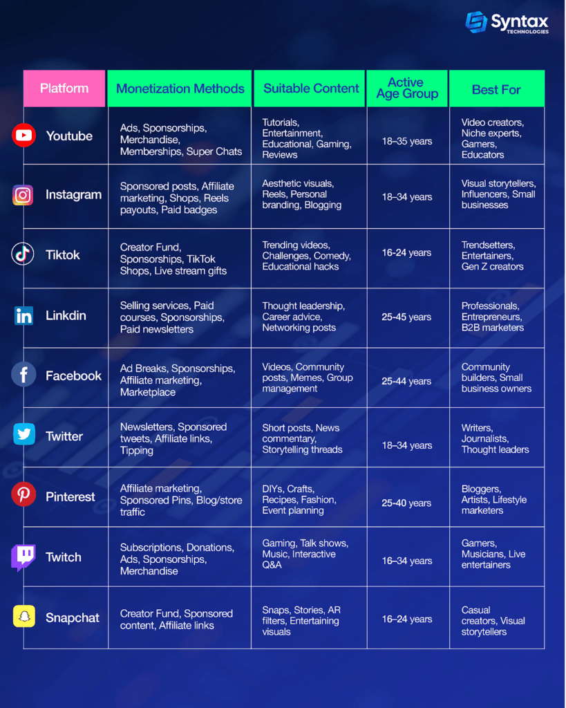 A comparison chart from Syntax Technologies showcasing different social media platforms, their monetization methods, suitable content, active age groups, and target audiences.
